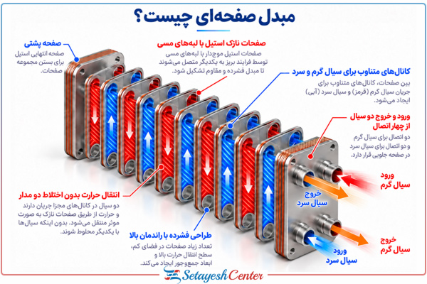 مبدل صفحه ای چیست؟