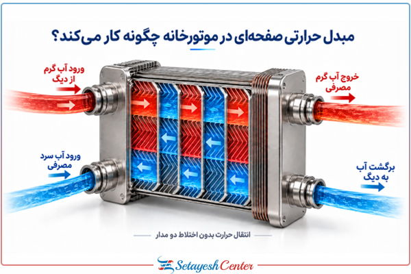 کار مبدل حرارتی در موتورخانه